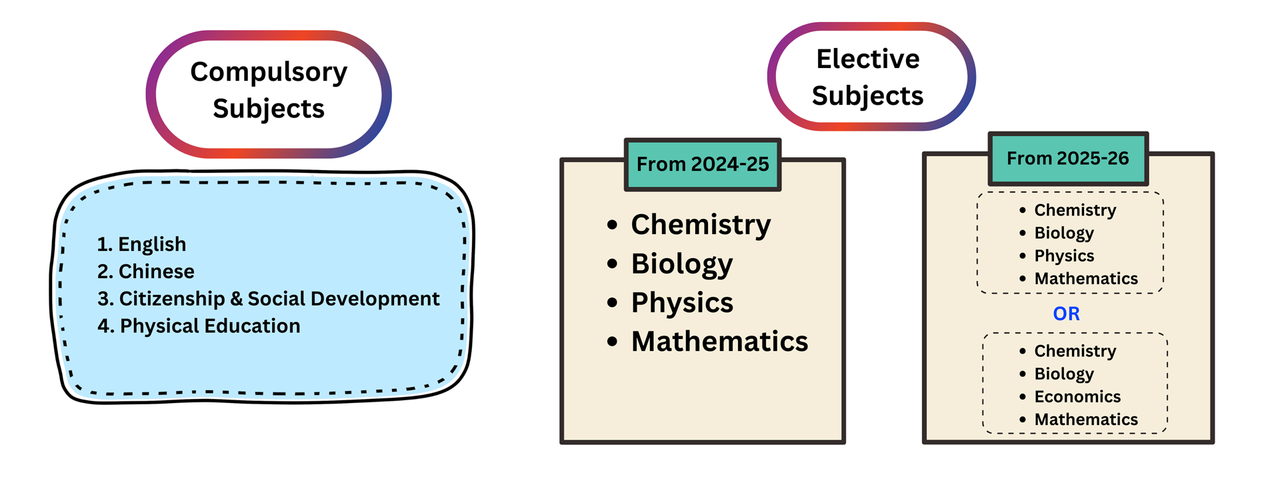 Compulsory & Elective